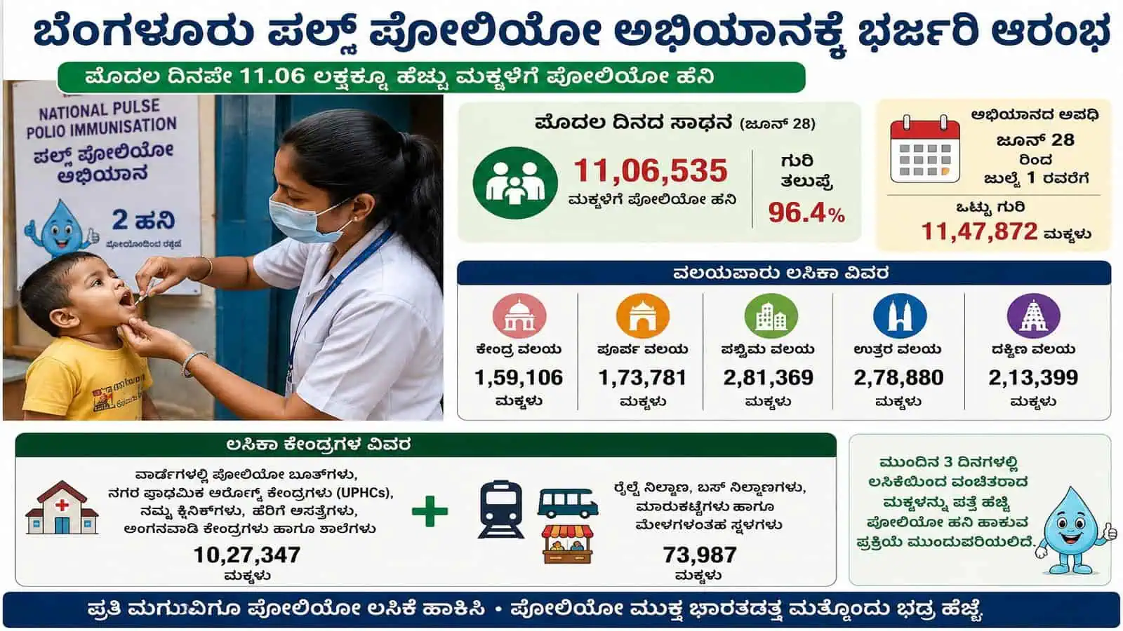 96.4% కవరేజ్: బెంగళూరు మొదటి రోజే పల్స్ పోలియో విజయం